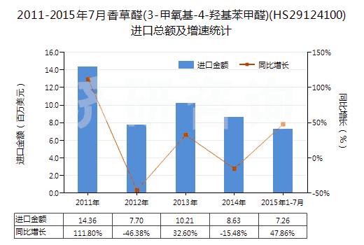 2011-2015年7月香草醛(3-甲氧基-4-羥基苯甲醛)(HS29124100)進口總額及增速統(tǒng)計